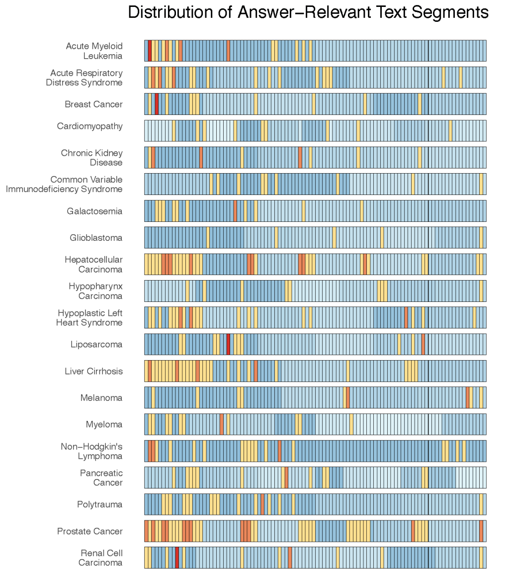 LongHealth: Benchmarking LLMs on Lengthy Clinical&nbsp;Documents
